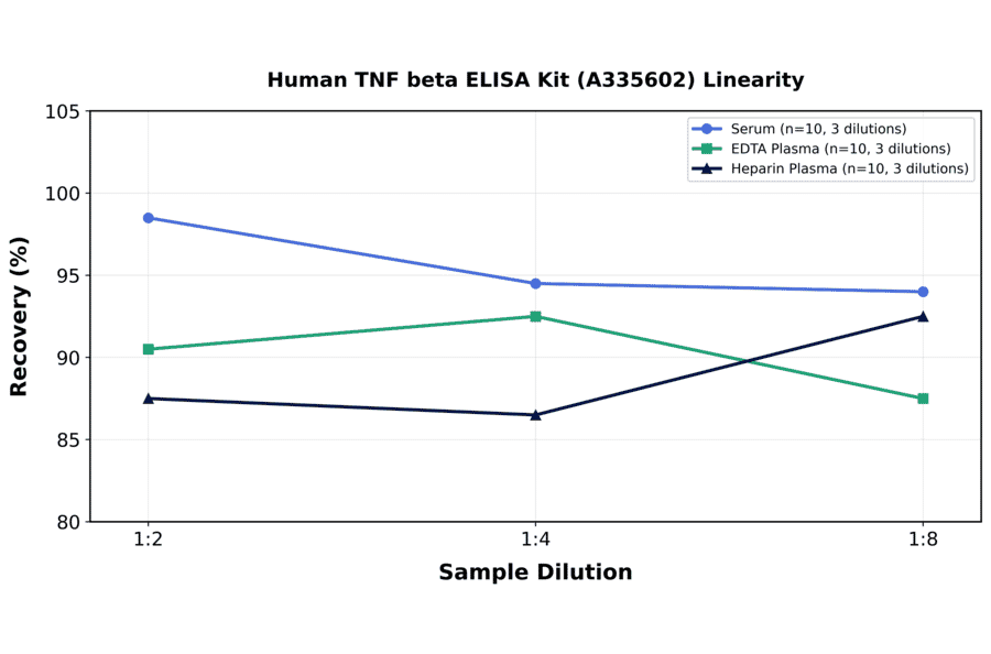 Linearity - Human TNF beta ELISA Kit (A335602) - Antibodies.com
