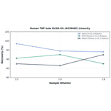 Linearity - Human TNF beta ELISA Kit (A335602) - Antibodies.com