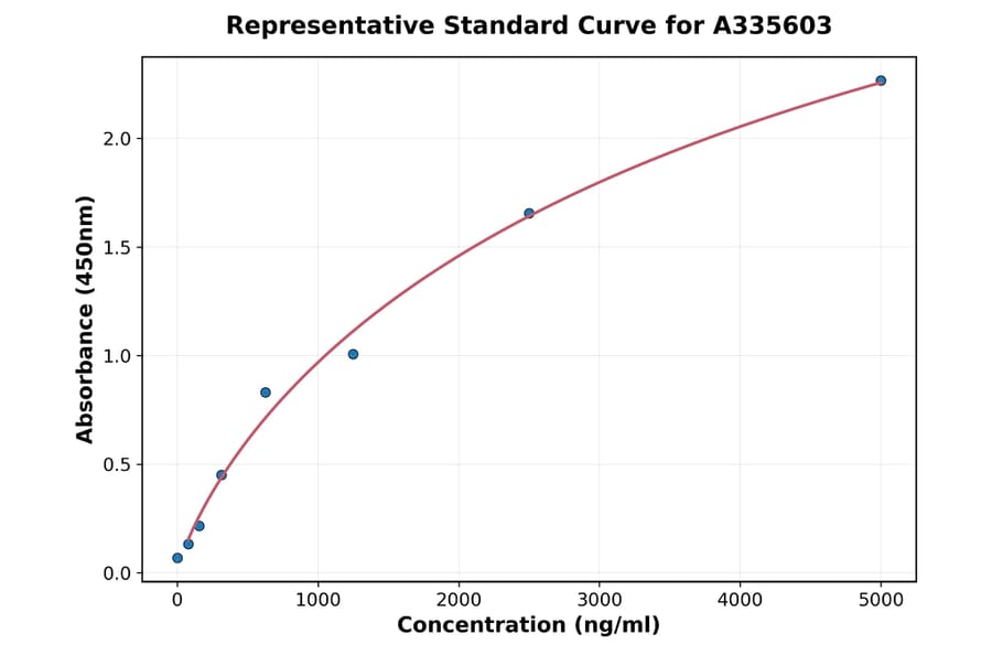 Standard Curve - Human TACI ELISA Kit (A335603) - Antibodies.com
