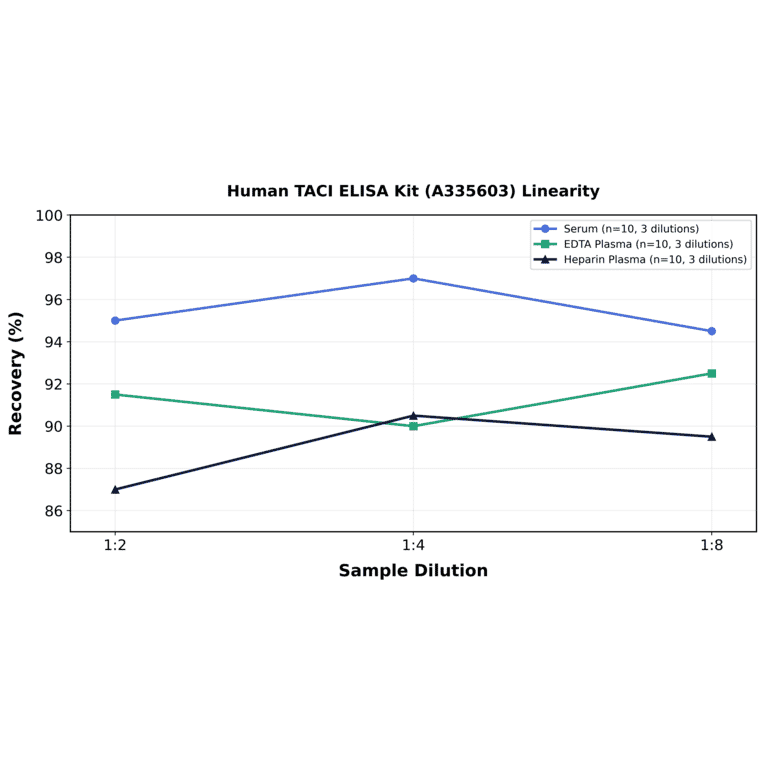 Linearity - Human TACI ELISA Kit (A335603) - Antibodies.com
