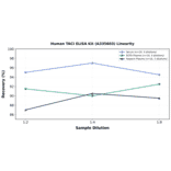 Linearity - Human TACI ELISA Kit (A335603) - Antibodies.com