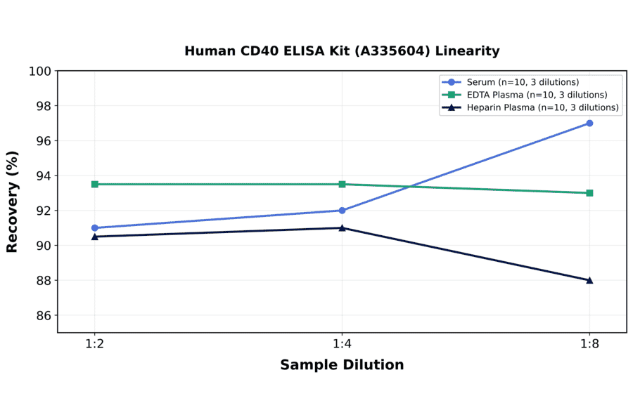 Linearity - Human CD40 ELISA Kit (A335604) - Antibodies.com