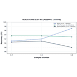 Linearity - Human CD40 ELISA Kit (A335604) - Antibodies.com