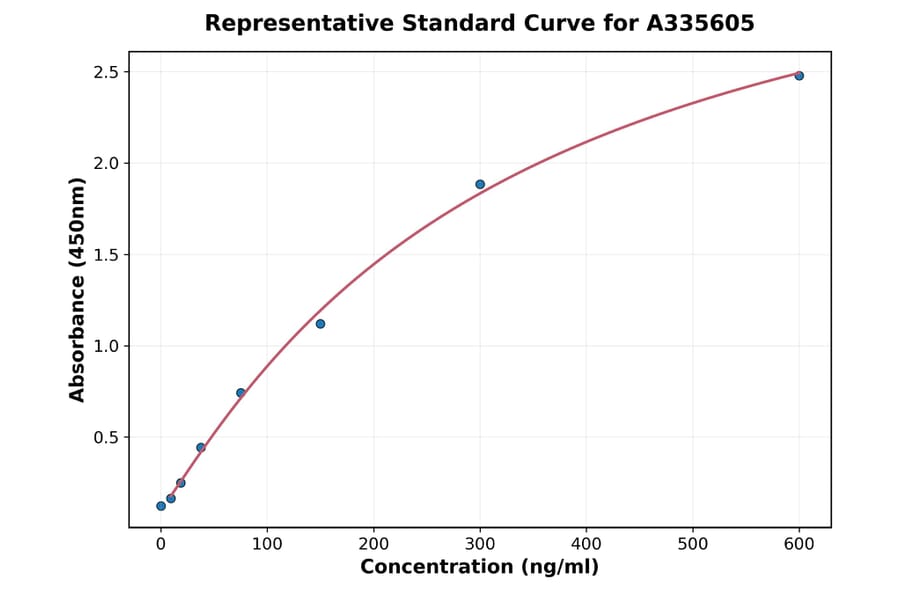Standard Curve - Human CD137 ELISA Kit (A335605) - Antibodies.com