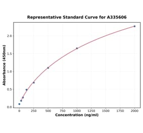 Standard Curve - Human LIGHT ELISA Kit (A335606) - Antibodies.com