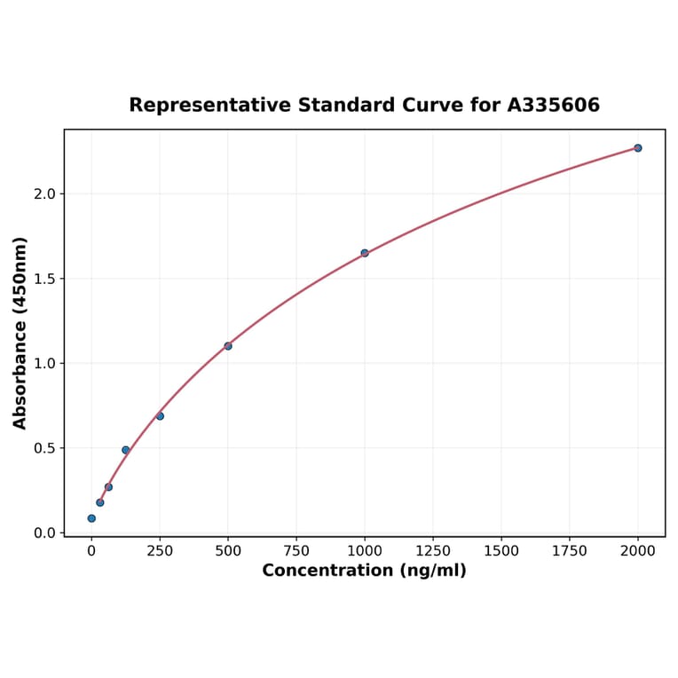 Standard Curve - Human LIGHT ELISA Kit (A335606) - Antibodies.com