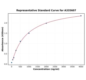 Standard Curve - Human uPA ELISA Kit (A335607) - Antibodies.com