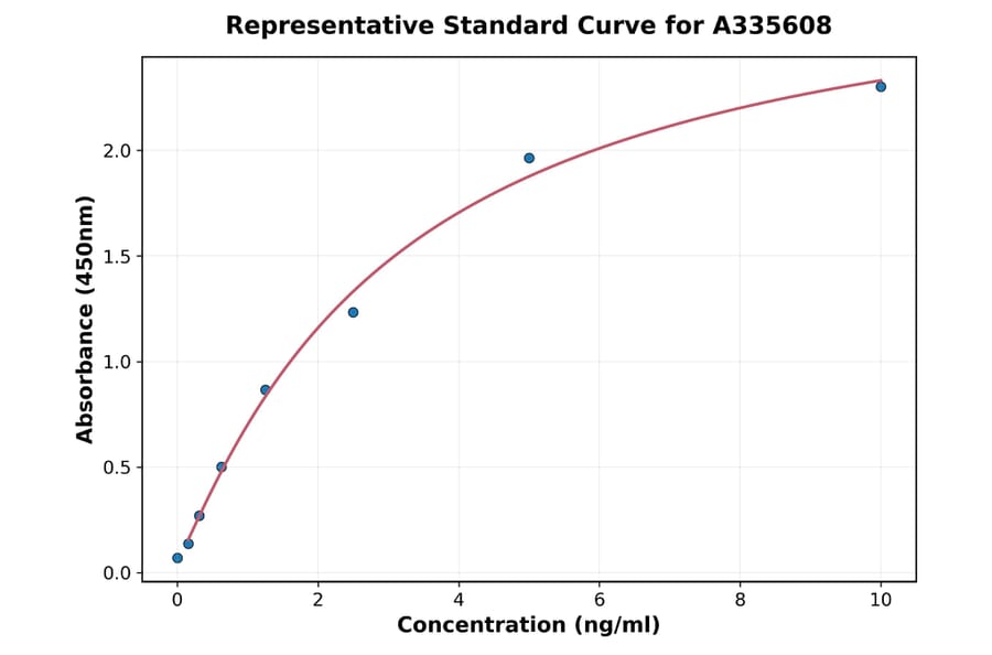 Standard Curve - Human VCAM1 ELISA Kit (A335608) - Antibodies.com