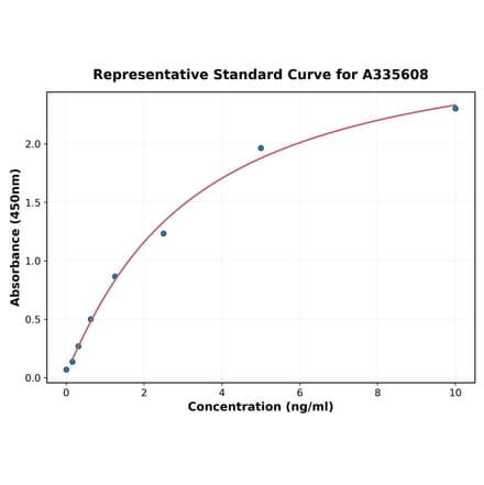 Standard Curve - Human VCAM1 ELISA Kit (A335608) - Antibodies.com