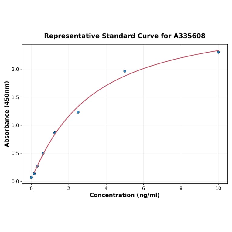 Standard Curve - Human VCAM1 ELISA Kit (A335608) - Antibodies.com