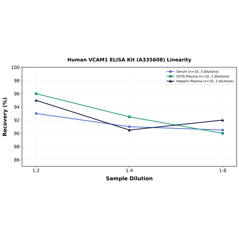 Linearity - Human VCAM1 ELISA Kit (A335608) - Antibodies.com