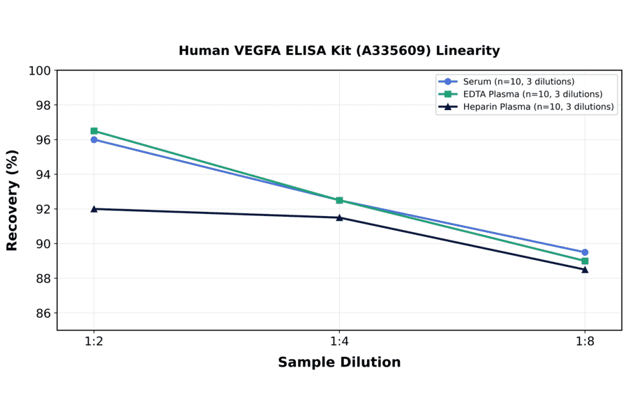 Linearity - Human VEGFA ELISA Kit (A335609) - Antibodies.com