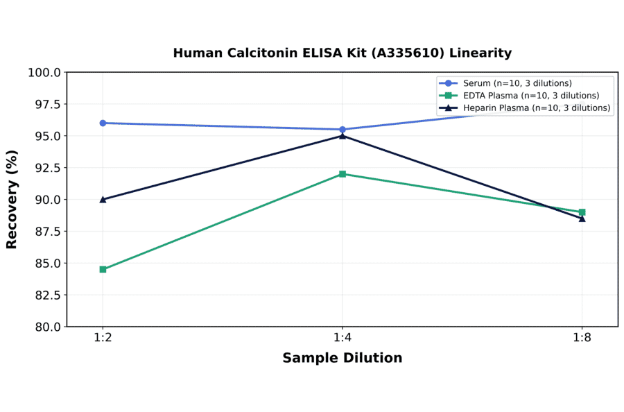 Linearity - Human Calcitonin ELISA Kit (A335610) - Antibodies.com