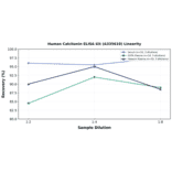 Linearity - Human Calcitonin ELISA Kit (A335610) - Antibodies.com
