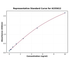 Standard Curve - Human Creatine Kinase MB ELISA Kit (A335612) - Antibodies.com