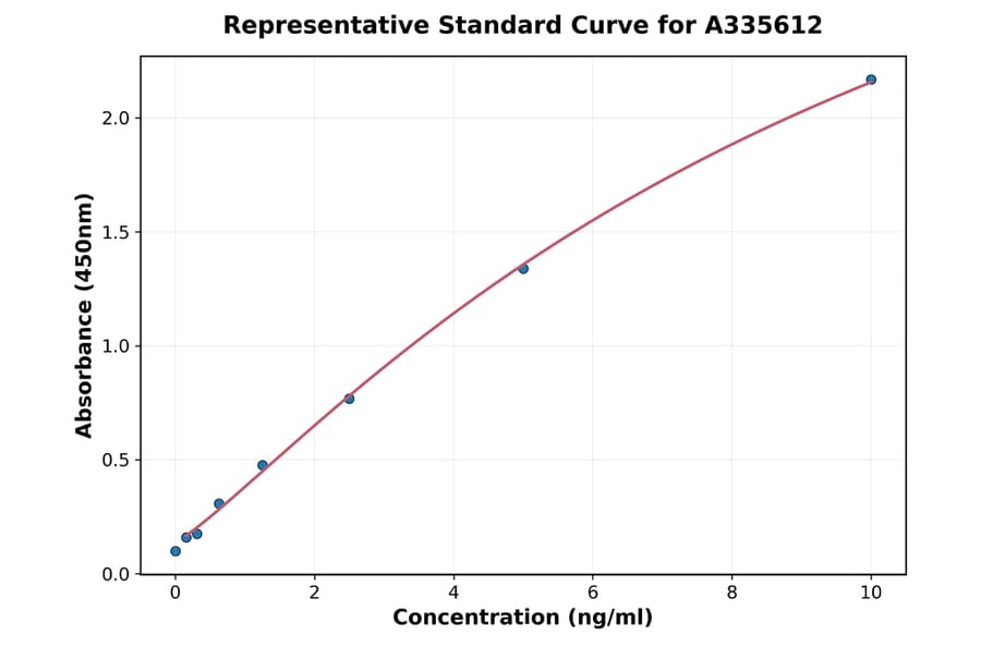 Standard Curve - Human Creatine Kinase MB ELISA Kit (A335612) - Antibodies.com