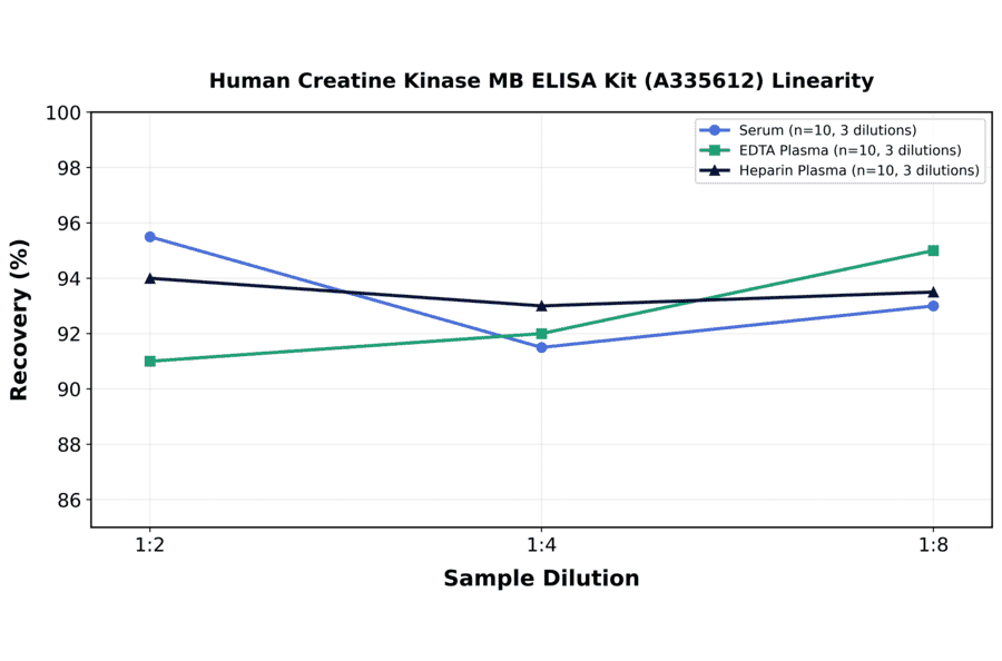 Linearity - Human Creatine Kinase MB ELISA Kit (A335612) - Antibodies.com