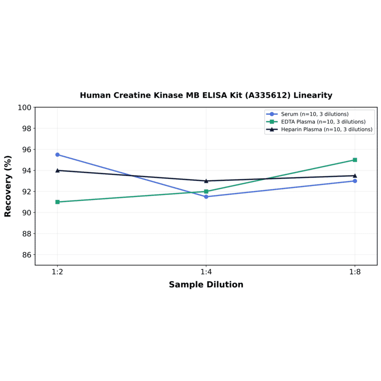 Linearity - Human Creatine Kinase MB ELISA Kit (A335612) - Antibodies.com