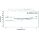 Linearity - Human Creatine Kinase MB ELISA Kit (A335612) - Antibodies.com