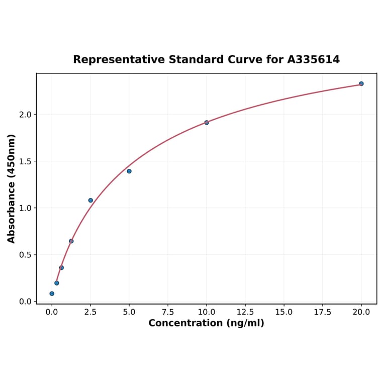 Standard Curve - Human AFP ELISA Kit (A335614) - Antibodies.com