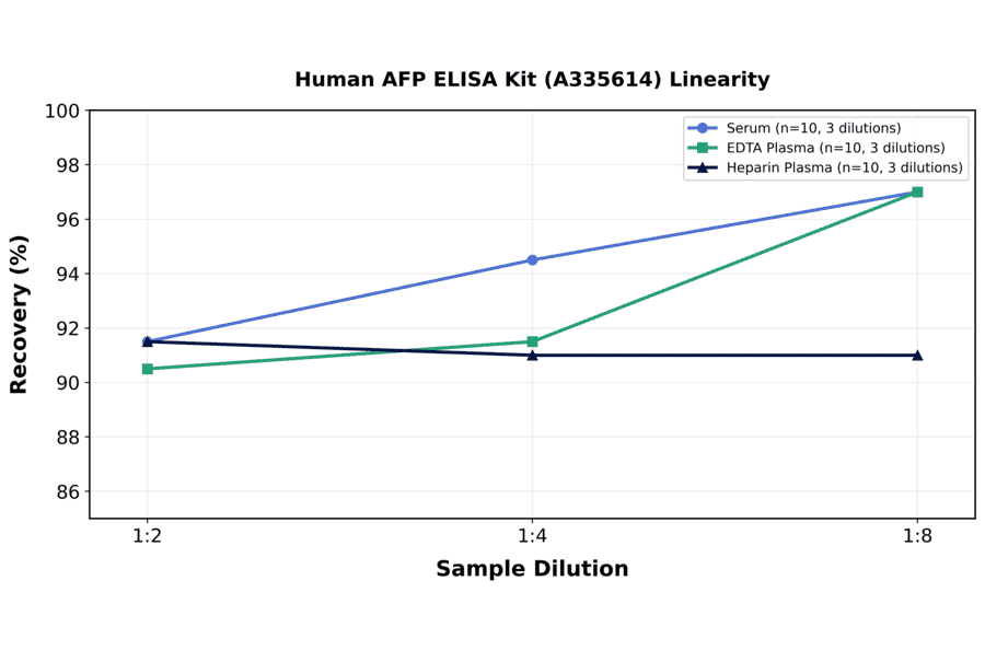Linearity - Human AFP ELISA Kit (A335614) - Antibodies.com