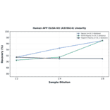Linearity - Human AFP ELISA Kit (A335614) - Antibodies.com