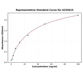 Standard Curve - Human MUC16 ELISA Kit (A335615) - Antibodies.com