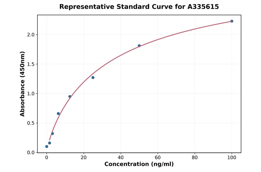 Standard Curve - Human MUC16 ELISA Kit (A335615) - Antibodies.com