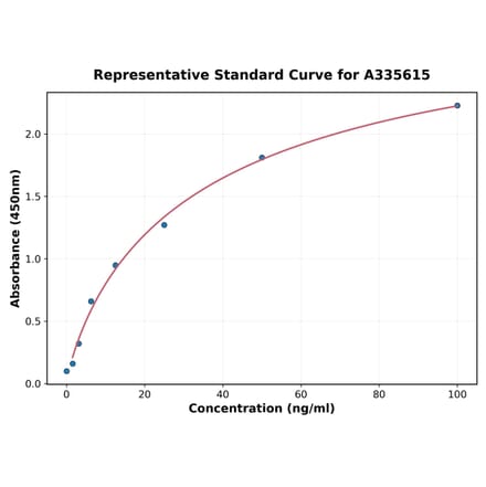 Standard Curve - Human MUC16 ELISA Kit (A335615) - Antibodies.com