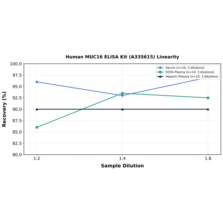Linearity - Human MUC16 ELISA Kit (A335615) - Antibodies.com