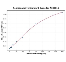 Standard Curve - Human CA19-9 ELISA Kit (A335616) - Antibodies.com