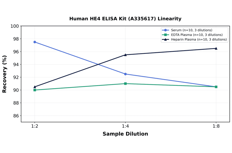 Linearity - Human HE4 ELISA Kit (A335617) - Antibodies.com