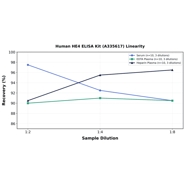 Linearity - Human HE4 ELISA Kit (A335617) - Antibodies.com