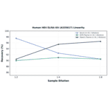 Linearity - Human HE4 ELISA Kit (A335617) - Antibodies.com
