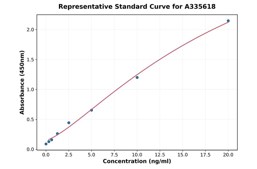 Standard Curve - Human NSE ELISA Kit (A335618) - Antibodies.com