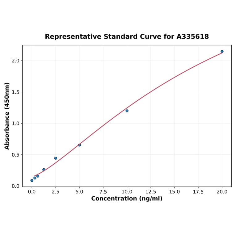 Standard Curve - Human NSE ELISA Kit (A335618) - Antibodies.com