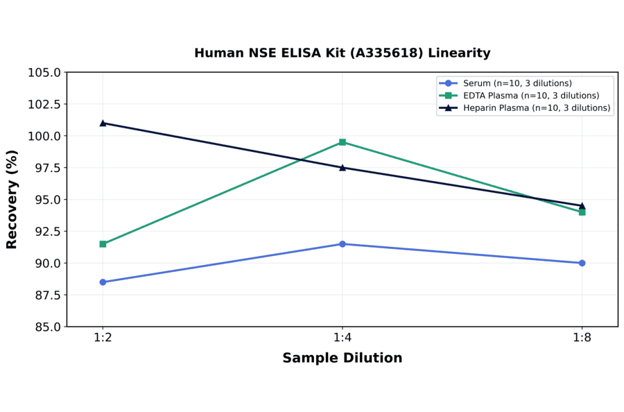 Linearity - Human NSE ELISA Kit (A335618) - Antibodies.com