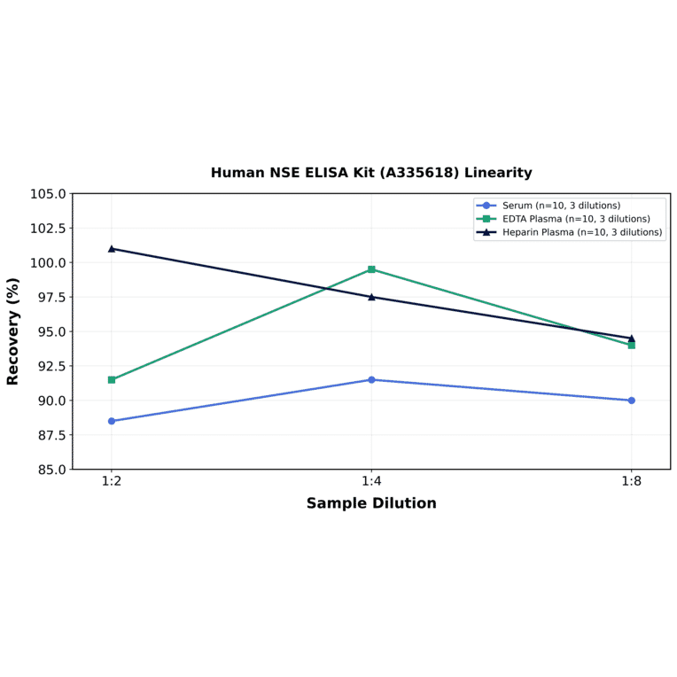 Linearity - Human NSE ELISA Kit (A335618) - Antibodies.com