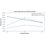 Linearity - Human NSE ELISA Kit (A335618) - Antibodies.com