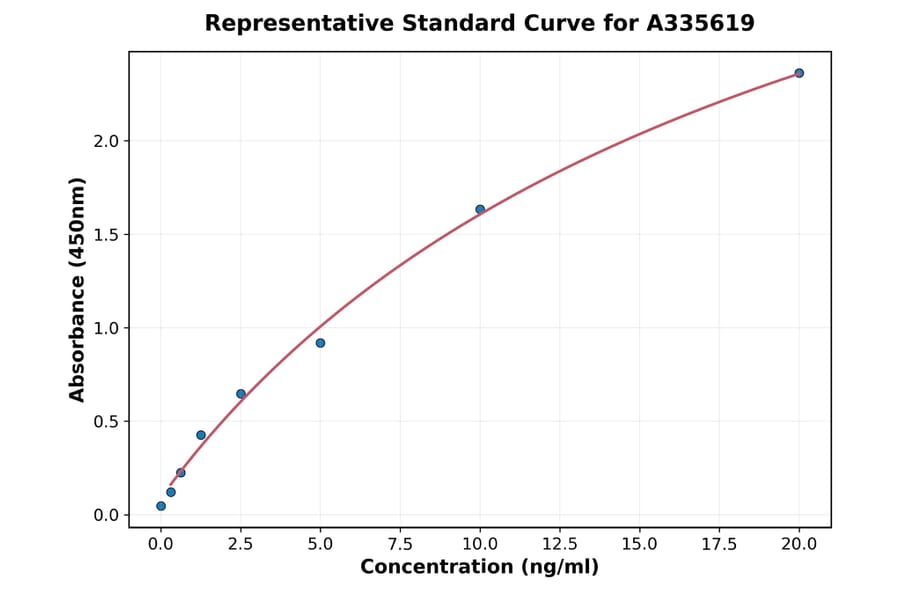 Standard Curve - Human ENO1 ELISA Kit (A335619) - Antibodies.com