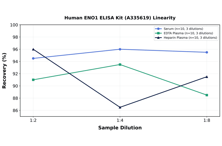 Linearity - Human ENO1 ELISA Kit (A335619) - Antibodies.com