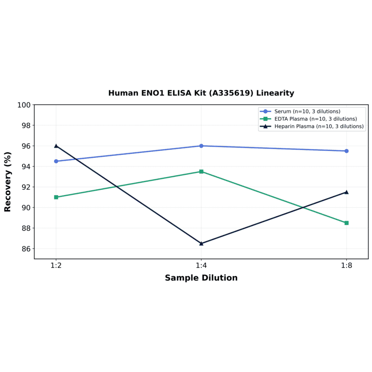 Linearity - Human ENO1 ELISA Kit (A335619) - Antibodies.com