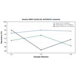 Linearity - Human ENO1 ELISA Kit (A335619) - Antibodies.com