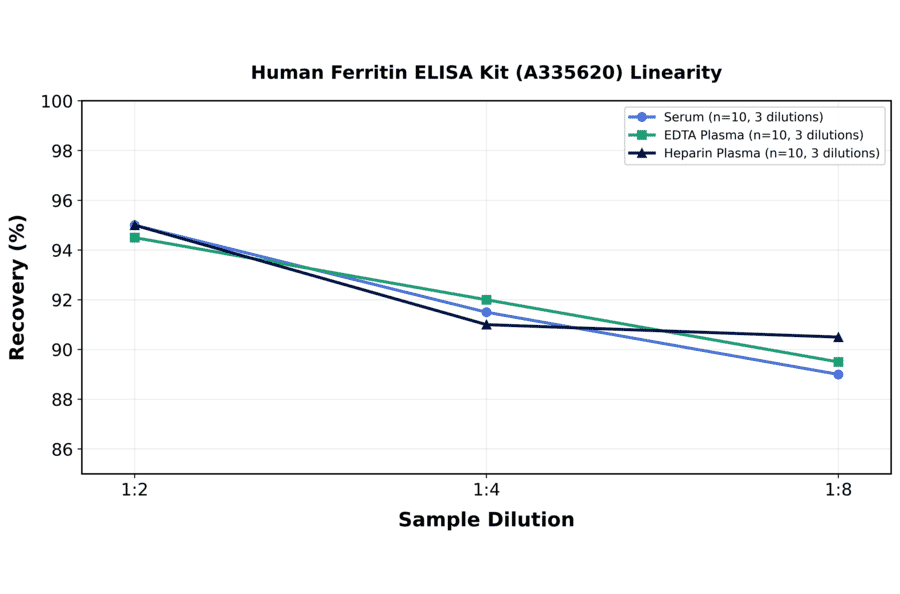Linearity - Human Ferritin ELISA Kit (A335620) - Antibodies.com