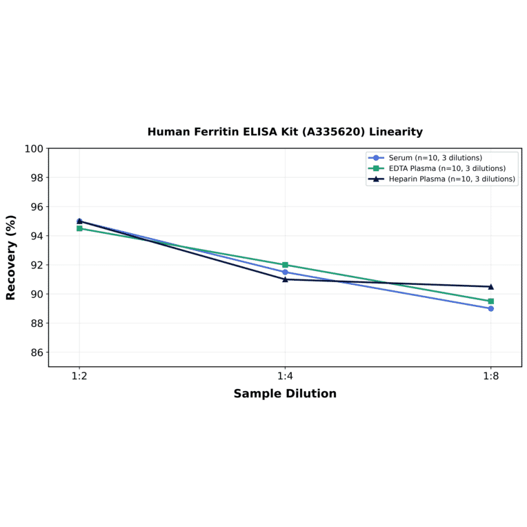 Linearity - Human Ferritin ELISA Kit (A335620) - Antibodies.com