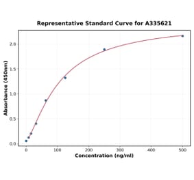 Standard Curve - Human hCG beta ELISA Kit (A335621) - Antibodies.com