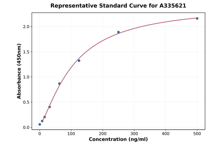 Standard Curve - Human hCG beta ELISA Kit (A335621) - Antibodies.com