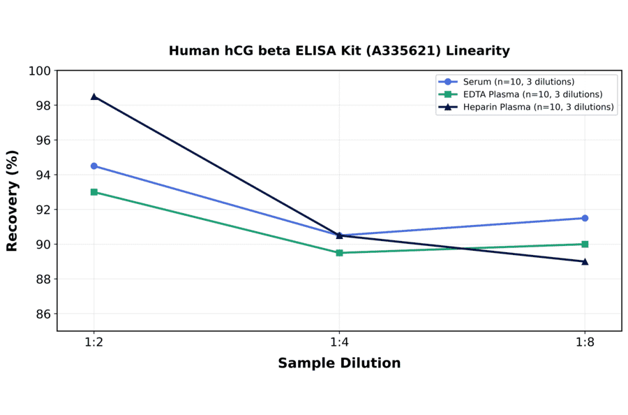 Linearity - Human hCG beta ELISA Kit (A335621) - Antibodies.com