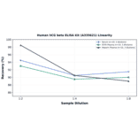 Linearity - Human hCG beta ELISA Kit (A335621) - Antibodies.com