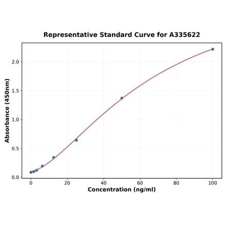 Standard Curve - Human FSH beta ELISA Kit (A335622) - Antibodies.com